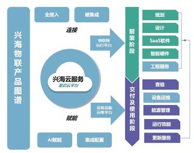 2019物業智慧報告 | 興海物聯 以軟件服務驅動的智慧園區整體解決方案