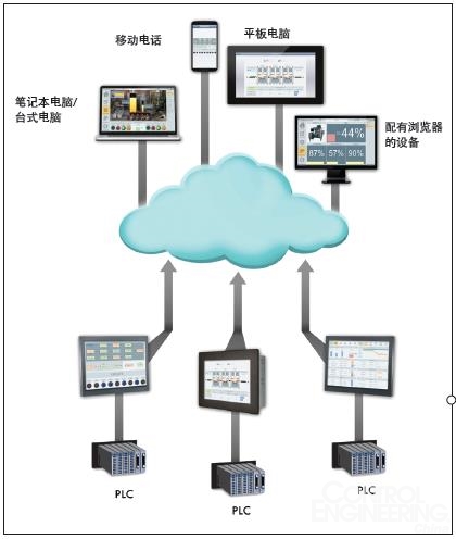 云計(jì)算賦能工業(yè)智能 從SaaS透視工業(yè)生茶流程重塑